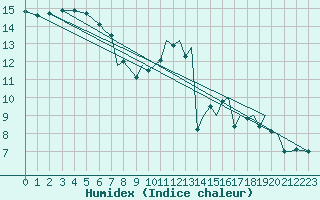 Courbe de l'humidex pour Bournemouth (UK)