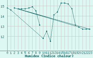 Courbe de l'humidex pour Lille (59)