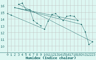 Courbe de l'humidex pour Variscourt (02)