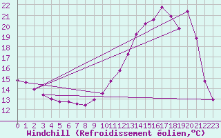 Courbe du refroidissement olien pour Saint-Laurent-du-Pont (38)