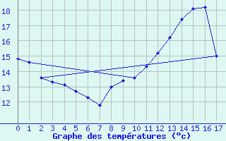 Courbe de tempratures pour Saint Sylvain (14)