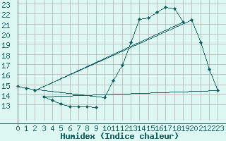 Courbe de l'humidex pour Beaucroissant (38)