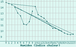 Courbe de l'humidex pour Wittenberg