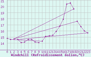 Courbe du refroidissement olien pour Sandillon (45)