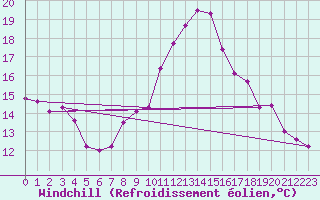 Courbe du refroidissement olien pour Angermuende