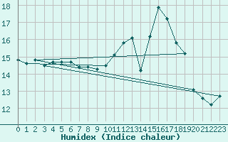 Courbe de l'humidex pour Roissy (95)