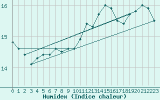 Courbe de l'humidex pour Toulon (83)