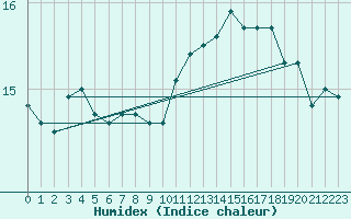 Courbe de l'humidex pour Guidel (56)