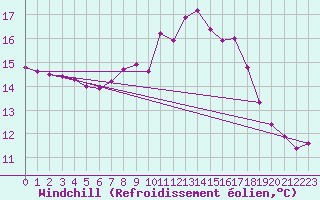 Courbe du refroidissement olien pour Maastricht / Zuid Limburg (PB)