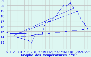 Courbe de tempratures pour Brest (29)