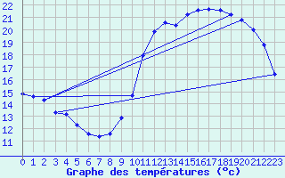 Courbe de tempratures pour Liefrange (Lu)