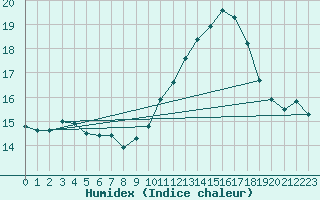 Courbe de l'humidex pour Mont-Aigoual (30)