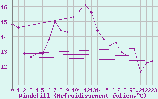 Courbe du refroidissement olien pour Stavoren Aws