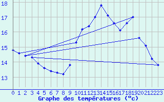 Courbe de tempratures pour Mende - Chabrits (48)