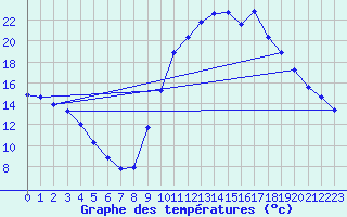 Courbe de tempratures pour Sisteron (04)