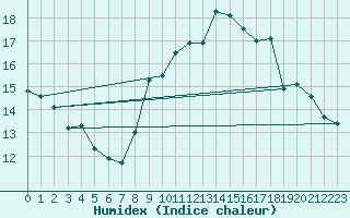 Courbe de l'humidex pour Marseille - Saint-Loup (13)