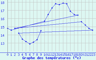 Courbe de tempratures pour Dunkerque (59)