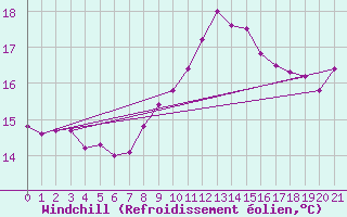 Courbe du refroidissement olien pour Crnomelj