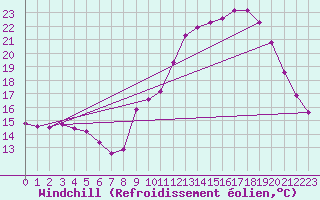 Courbe du refroidissement olien pour Voiron (38)