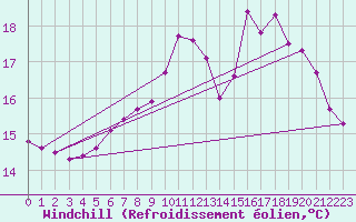 Courbe du refroidissement olien pour Ploudalmezeau (29)