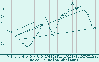 Courbe de l'humidex pour Le Mesnil-Esnard (76)