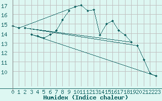 Courbe de l'humidex pour Dillingen/Donau-Fris