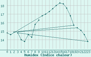 Courbe de l'humidex pour Sanary-sur-Mer (83)