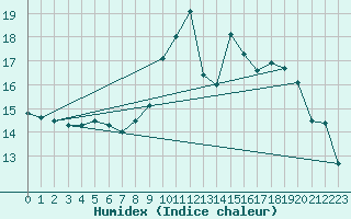 Courbe de l'humidex pour Usinens (74)