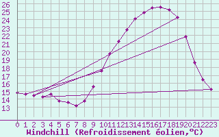 Courbe du refroidissement olien pour Saint-Maximin-la-Sainte-Baume (83)