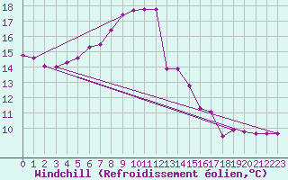 Courbe du refroidissement olien pour Saint-Martin-de-Londres (34)