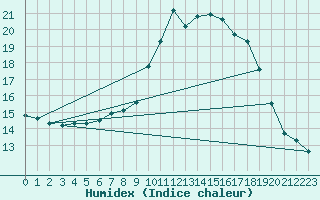 Courbe de l'humidex pour Edinburgh (UK)