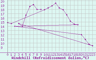 Courbe du refroidissement olien pour Waidhofen an der Ybbs