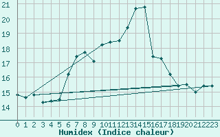 Courbe de l'humidex pour Cimetta