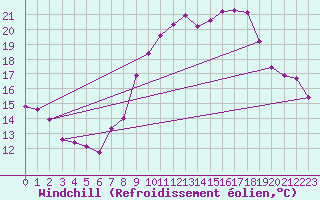 Courbe du refroidissement olien pour Bad Marienberg