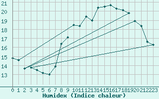 Courbe de l'humidex pour Ploumanac'h (22)