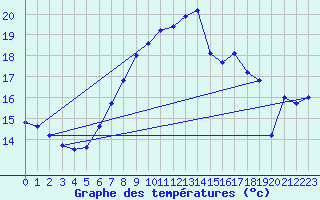 Courbe de tempratures pour Orskar