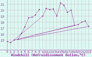 Courbe du refroidissement olien pour La Dle (Sw)