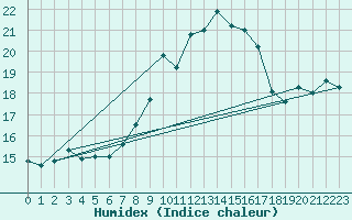 Courbe de l'humidex pour Weybourne