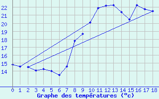 Courbe de tempratures pour Bastia - Ouest (2B)
