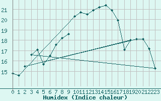 Courbe de l'humidex pour Nyon-Changins (Sw)