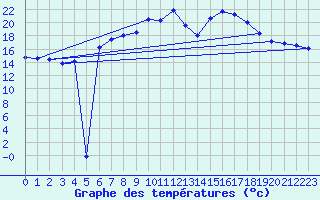Courbe de tempratures pour Hoherodskopf-Vogelsberg