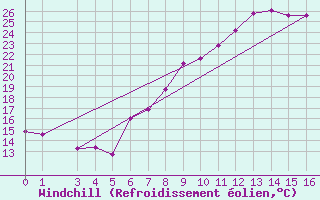 Courbe du refroidissement olien pour Chlef