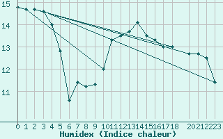 Courbe de l'humidex pour Mouilleron-le-Captif (85)