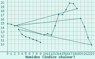 Courbe de l'humidex pour Villarzel (Sw)