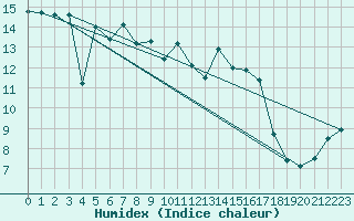 Courbe de l'humidex pour Ile du Levant (83)