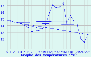 Courbe de tempratures pour Anvers (Be)