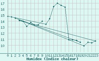 Courbe de l'humidex pour Katschberg