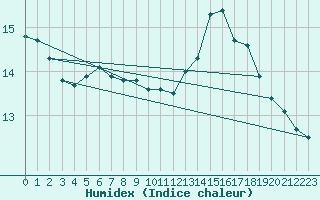 Courbe de l'humidex pour Rochefort Saint-Agnant (17)