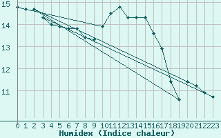 Courbe de l'humidex pour Fameck (57)