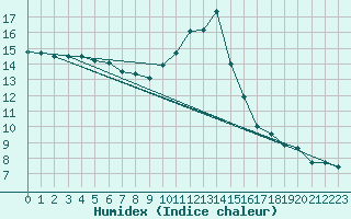 Courbe de l'humidex pour Saint-Paul-de-Fenouillet (66)